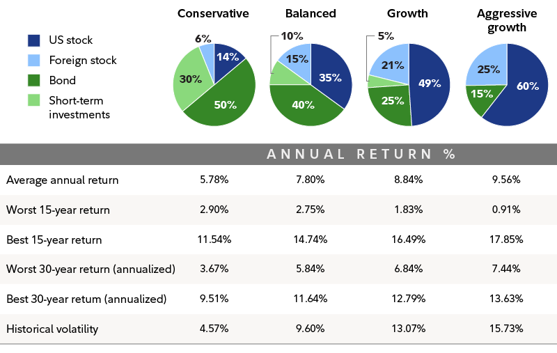 Graphic shows the long-term performance of 4 different portfolios, from conservative to aggressive growth. Both average annual return and volatility rise as these portfolios become more aggressive. 